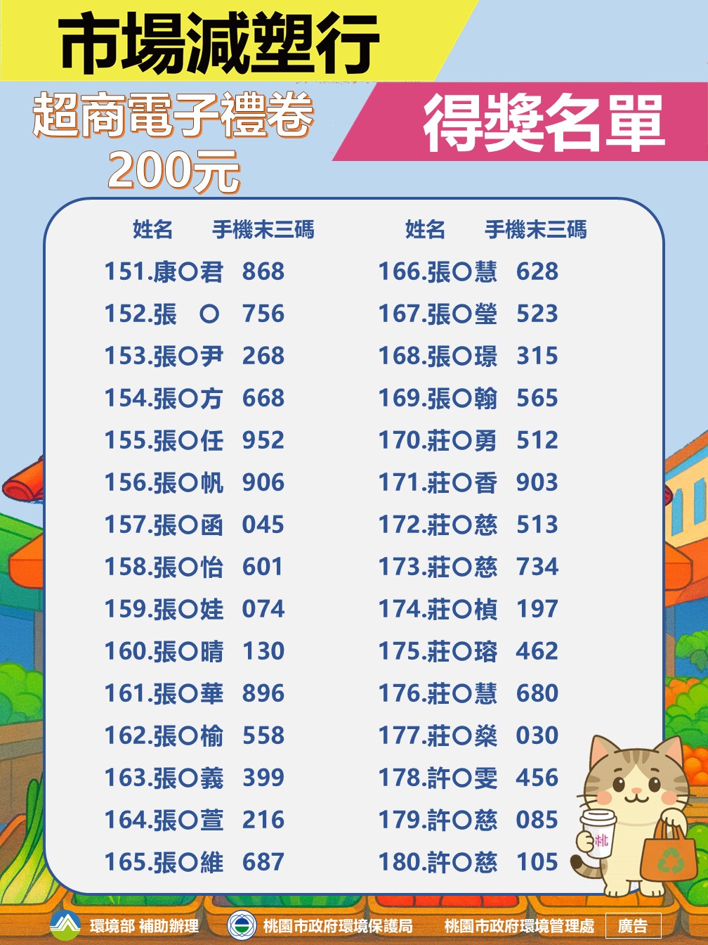 「市場減塑行 好禮抽不停」獲獎幸運得主出爐! - 桃園市政府環境保護局