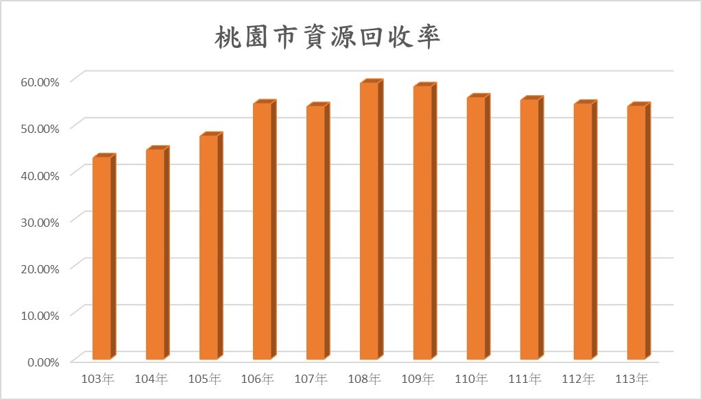 桃園市資源回收率長條圖